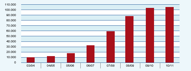 Anzahl Reiseteilnehmer pro Saison 2003-2010